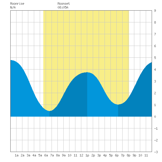 Queensboro Bridge tide chart for Friday, May 16, 2025