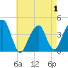 Queensboro Bridge tide chart for Thursday, May 1, 2025