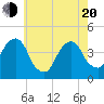 Queensboro Bridge tide chart for Tuesday, May 20, 2025