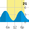 Queensboro Bridge tide chart for Wednesday, May 21, 2025