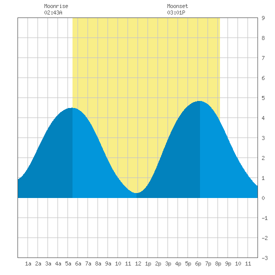 Queensboro Bridge tide chart for Thursday, May 22, 2025