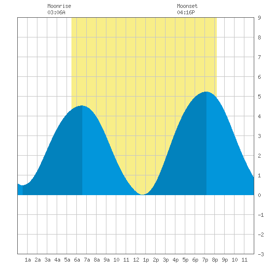 Queensboro Bridge tide chart for Friday, May 23, 2025