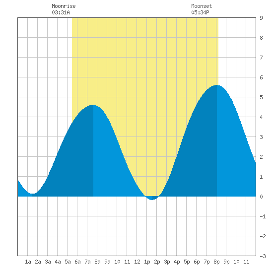 Queensboro Bridge tide chart for Saturday, May 24, 2025