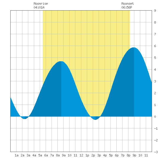 Queensboro Bridge tide chart for Sunday, May 25, 2025