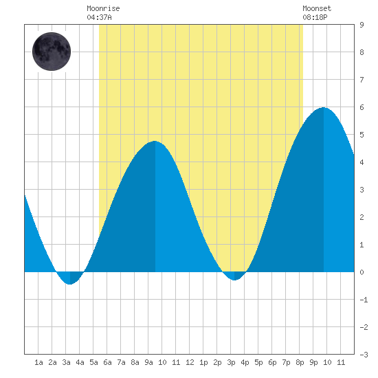 Queensboro Bridge tide chart for Monday, May 26, 2025
