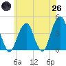 Queensboro Bridge tide chart for Monday, May 26, 2025