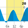 Queensboro Bridge tide chart for Wednesday, May 28, 2025