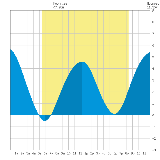 Queensboro Bridge tide chart for Thursday, May 29, 2025