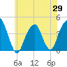 Queensboro Bridge tide chart for Thursday, May 29, 2025