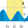 Queensboro Bridge tide chart for Saturday, May 3, 2025