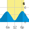Queensboro Bridge tide chart for Tuesday, May 6, 2025