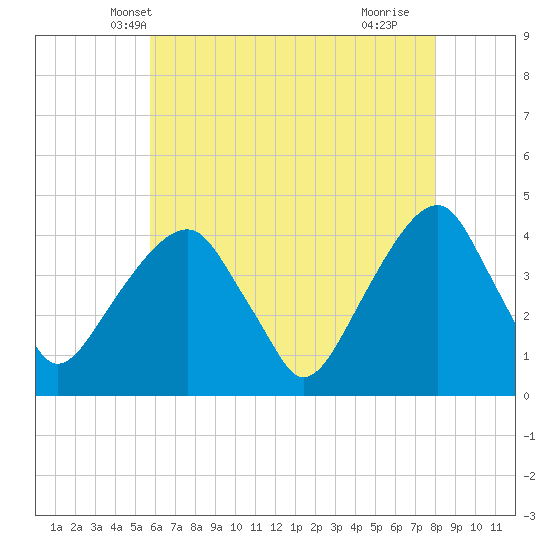 Queensboro Bridge tide chart for Thursday, May 8, 2025