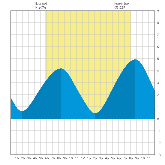 Queensboro Bridge tide chart for Friday, May 9, 2025