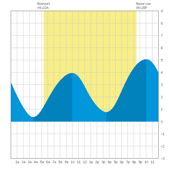 Queensboro Bridge tide chart for Tuesday, June 10, 2025