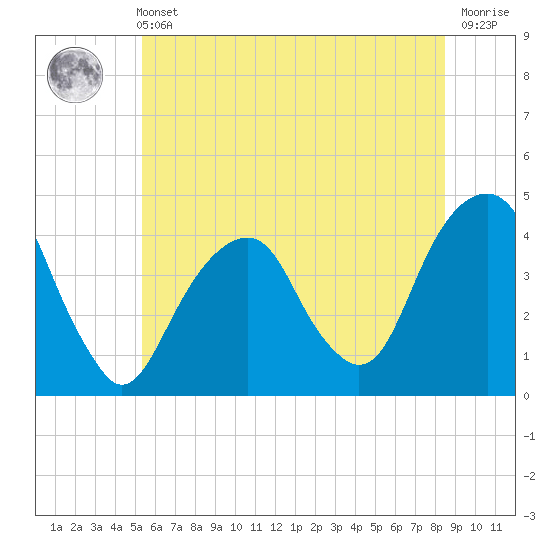 Queensboro Bridge tide chart for Wednesday, June 11, 2025