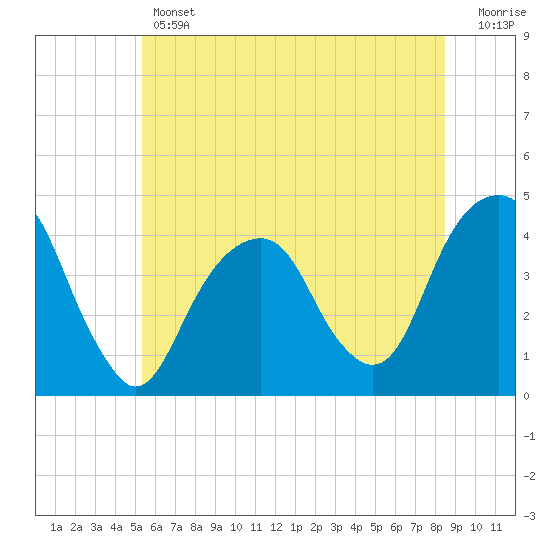 Queensboro Bridge tide chart for Thursday, June 12, 2025