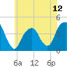 Queensboro Bridge tide chart for Thursday, June 12, 2025