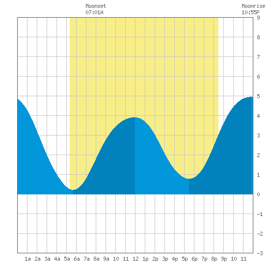 Queensboro Bridge tide chart for Friday, June 13, 2025