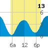Queensboro Bridge tide chart for Friday, June 13, 2025