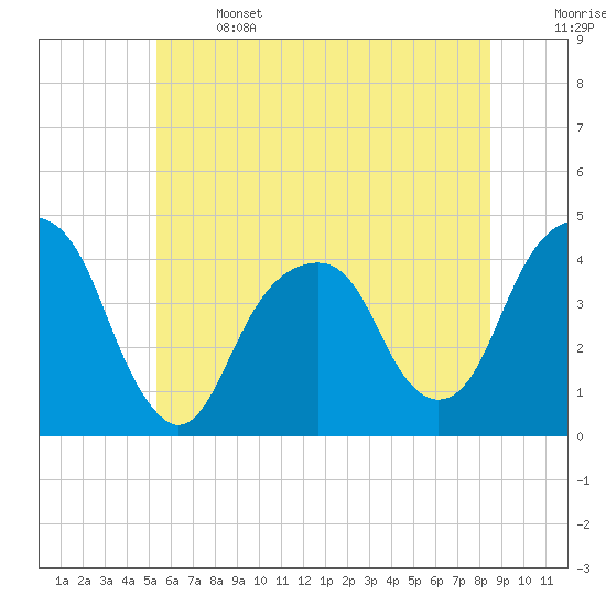 Queensboro Bridge tide chart for Saturday, June 14, 2025