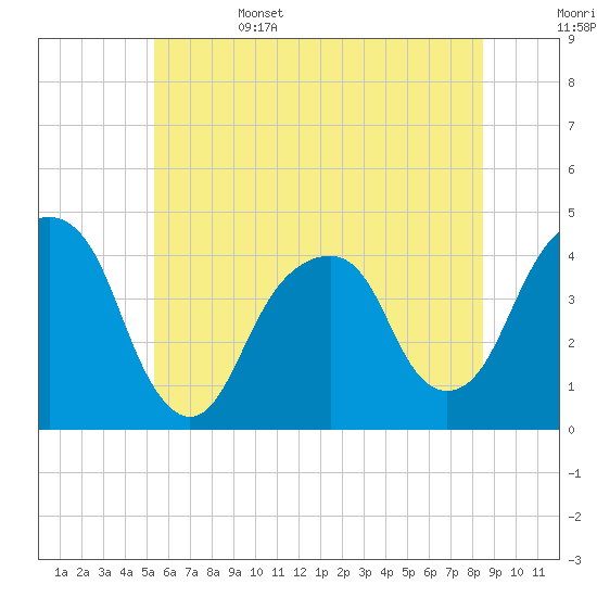 Queensboro Bridge tide chart for Sunday, June 15, 2025