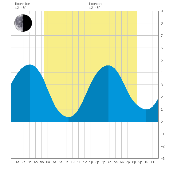 Queensboro Bridge tide chart for Wednesday, June 18, 2025