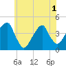 Queensboro Bridge tide chart for Sunday, June 1, 2025