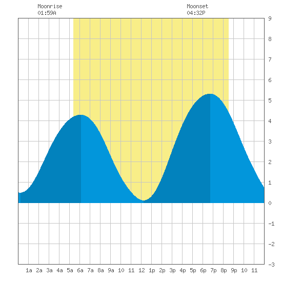 Queensboro Bridge tide chart for Saturday, June 21, 2025