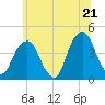 Queensboro Bridge tide chart for Saturday, June 21, 2025