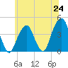 Queensboro Bridge tide chart for Tuesday, June 24, 2025