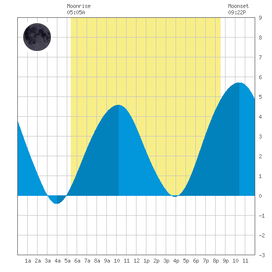 Queensboro Bridge tide chart for Wednesday, June 25, 2025