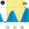 Queensboro Bridge tide chart for Wednesday, June 25, 2025