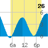 Queensboro Bridge tide chart for Thursday, June 26, 2025