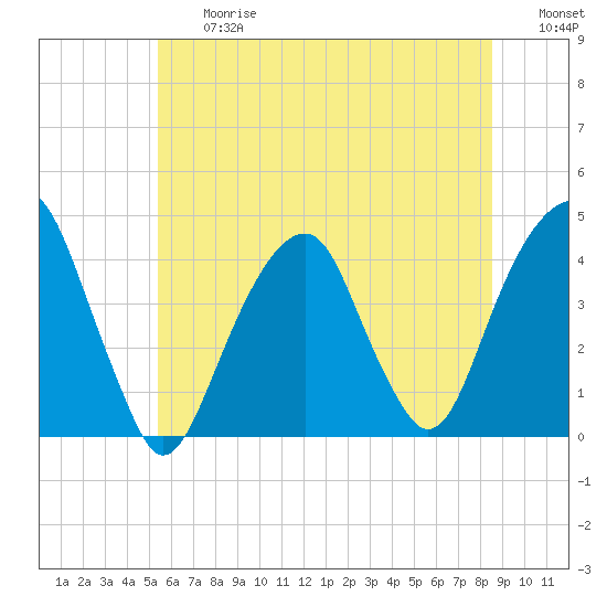 Queensboro Bridge tide chart for Friday, June 27, 2025