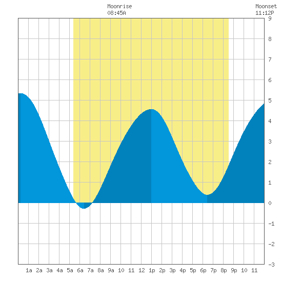 Queensboro Bridge tide chart for Saturday, June 28, 2025