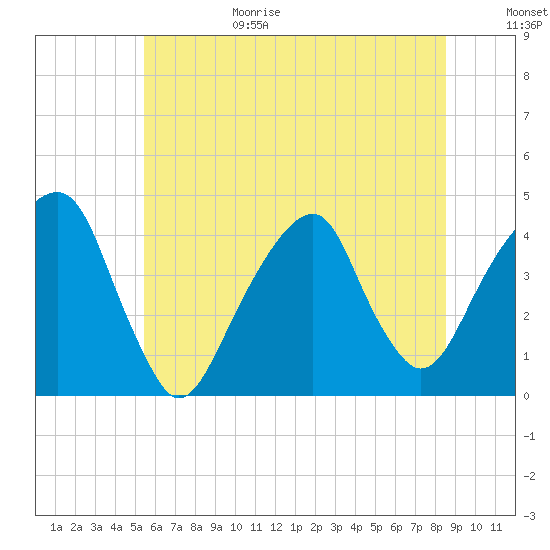 Queensboro Bridge tide chart for Sunday, June 29, 2025