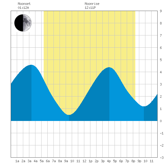 Queensboro Bridge tide chart for Monday, June 2, 2025