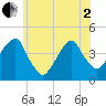 Queensboro Bridge tide chart for Monday, June 2, 2025