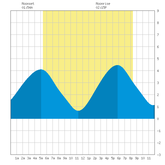 Queensboro Bridge tide chart for Wednesday, June 4, 2025