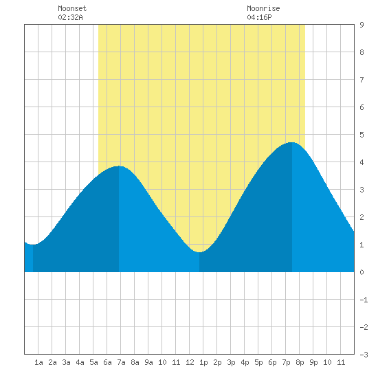 Queensboro Bridge tide chart for Friday, June 6, 2025