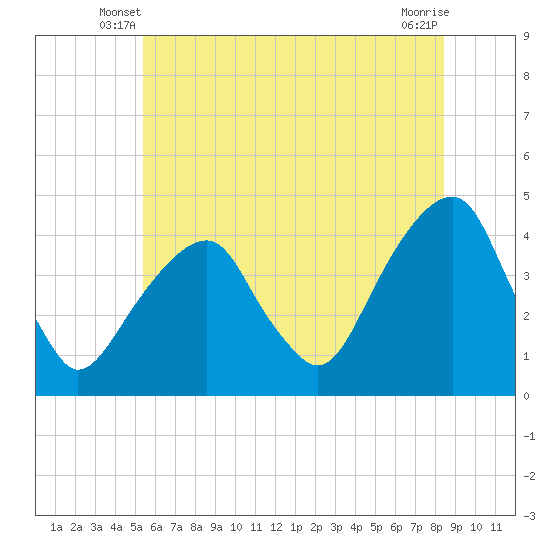 Queensboro Bridge tide chart for Sunday, June 8, 2025