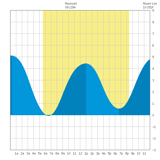 Queensboro Bridge tide chart for Monday, July 14, 2025
