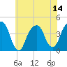 Queensboro Bridge tide chart for Monday, July 14, 2025