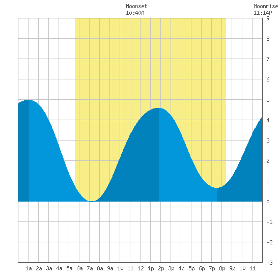 Queensboro Bridge tide chart for Tuesday, July 15, 2025
