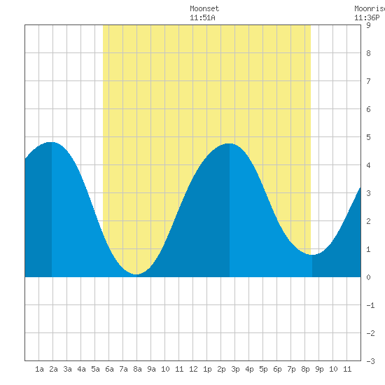 Queensboro Bridge tide chart for Wednesday, July 16, 2025