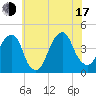 Queensboro Bridge tide chart for Thursday, July 17, 2025