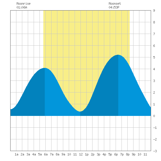 Queensboro Bridge tide chart for Sunday, July 20, 2025