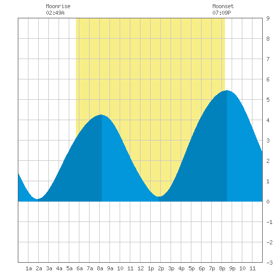 Queensboro Bridge tide chart for Tuesday, July 22, 2025