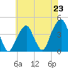 Queensboro Bridge tide chart for Wednesday, July 23, 2025