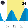 Queensboro Bridge tide chart for Thursday, July 24, 2025